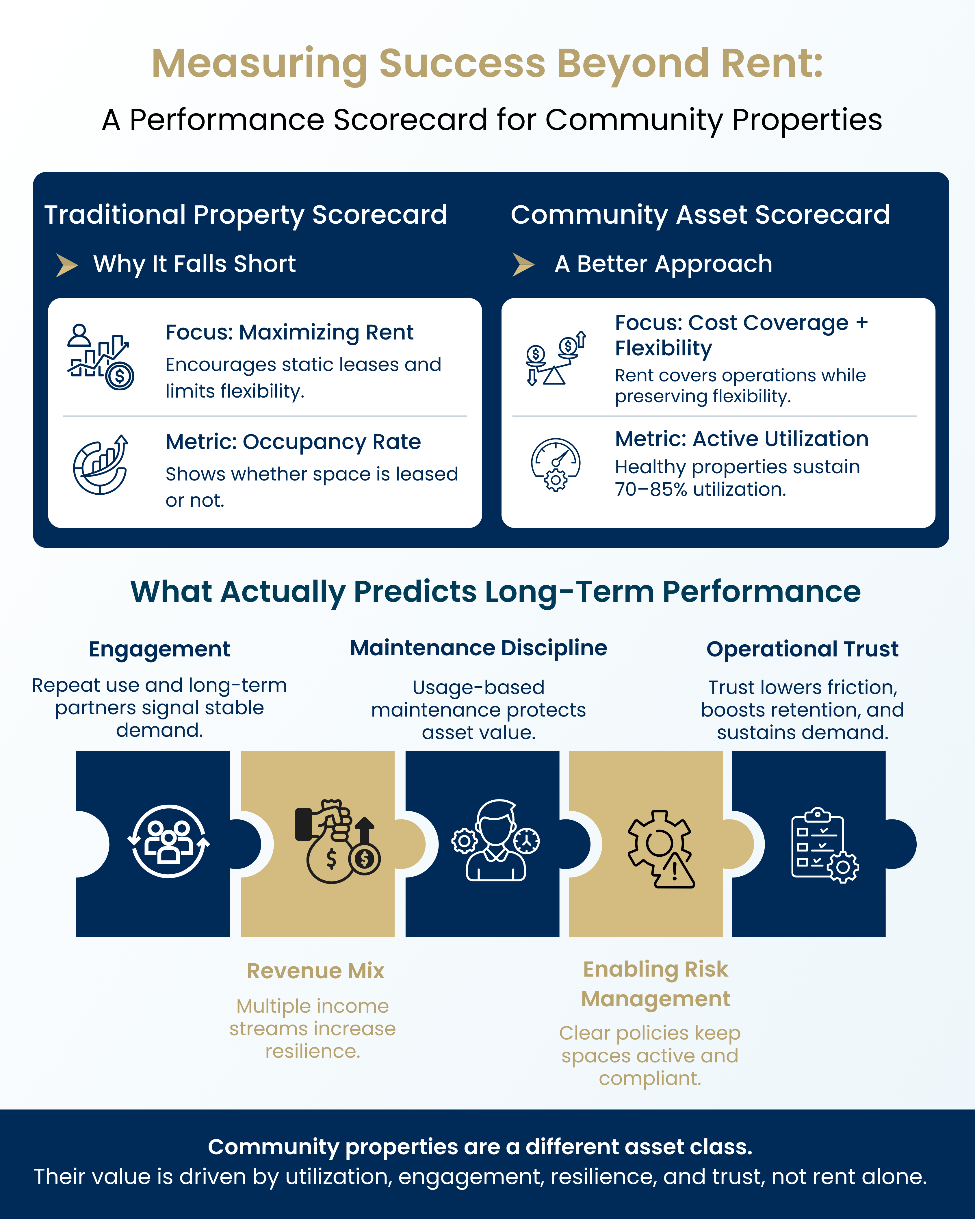 Measuring Success Beyond Rent: A Performance Scorecard for Community Properties
