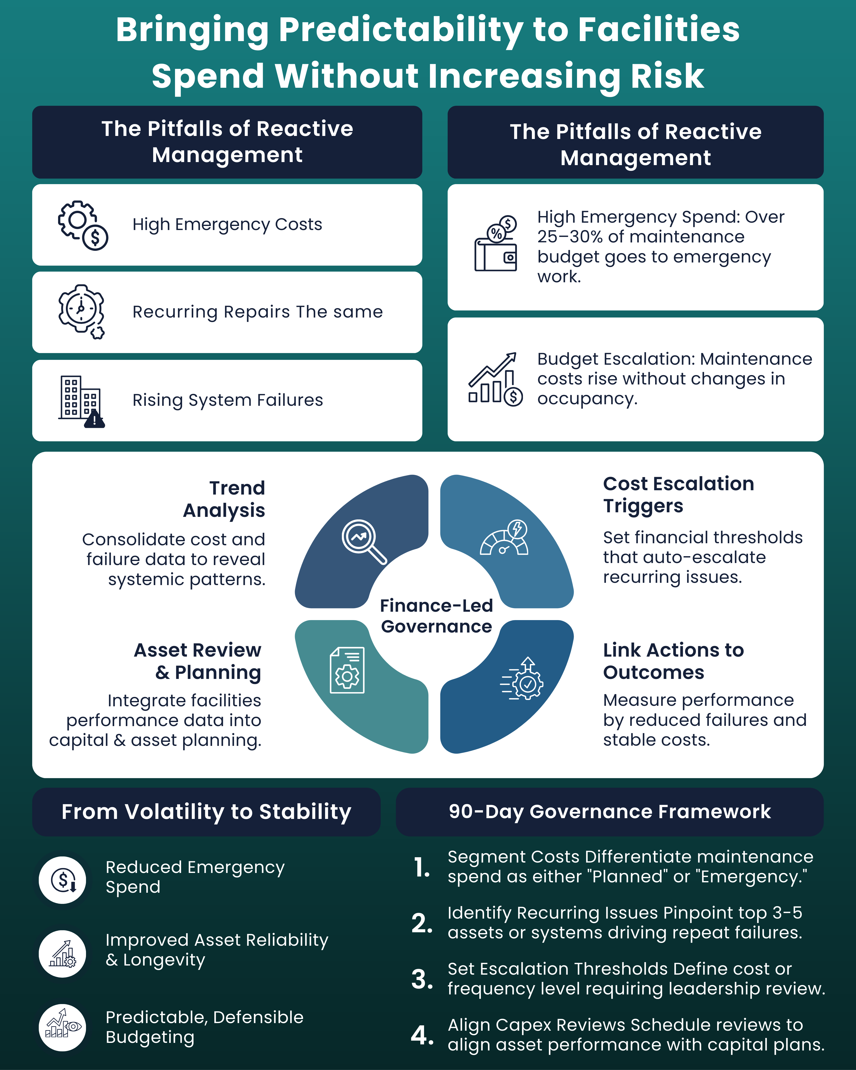Bringing Predictability to Facilities Spend Without Increasing Risk
