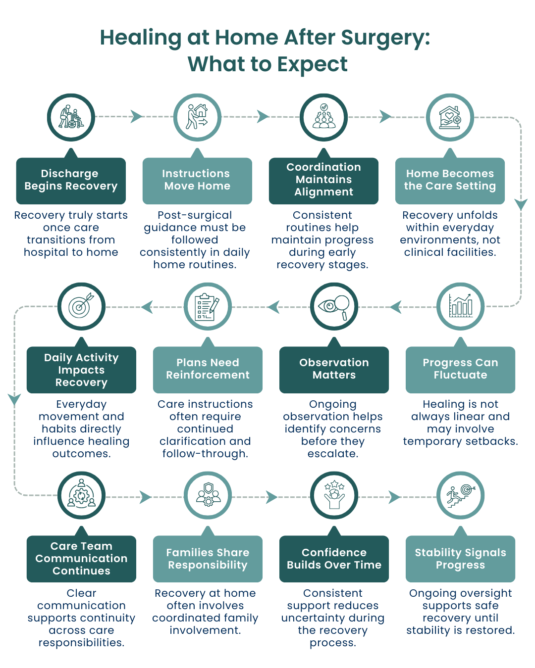 Healing at Home After Surgery:  What to Expect