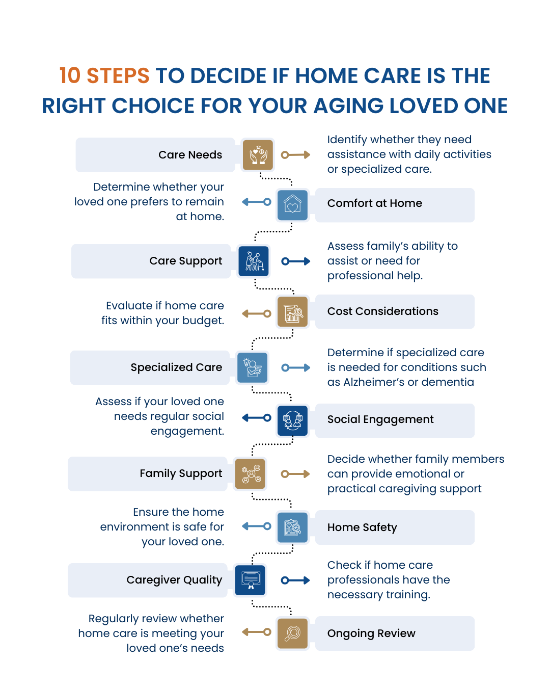 10 Steps to Decide if Home Care is the Right Choice for Your Aging Loved One