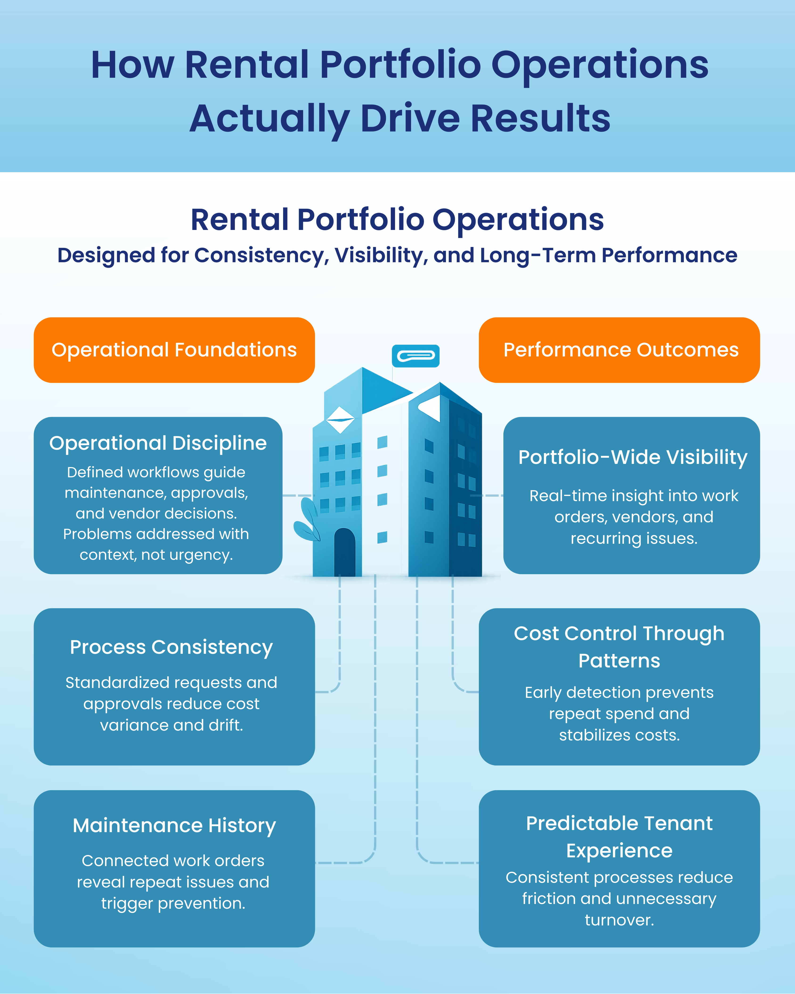 How Rental Portfolio Operations Actually Drive Results