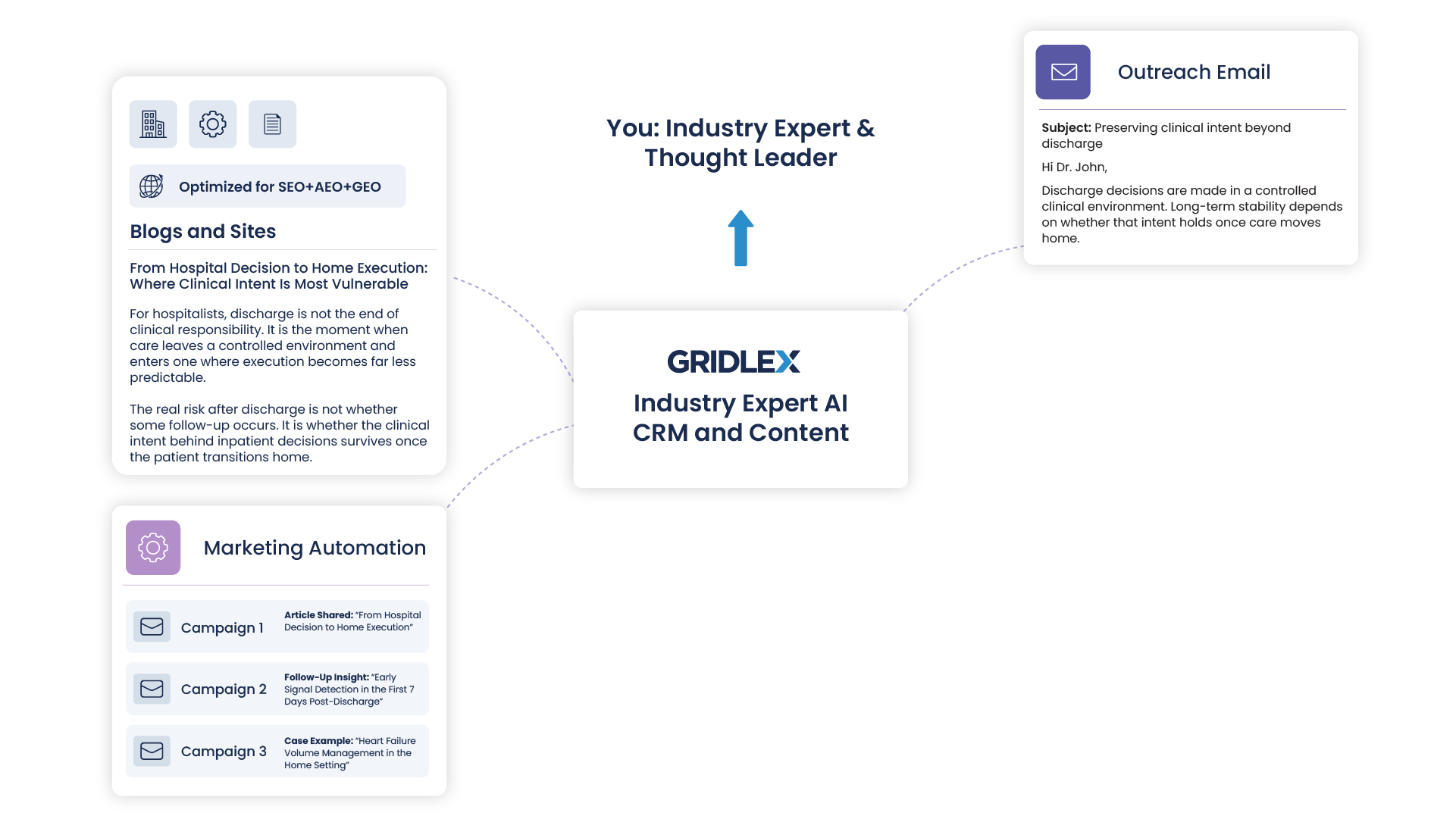 Industry Expert AI CRM and Content