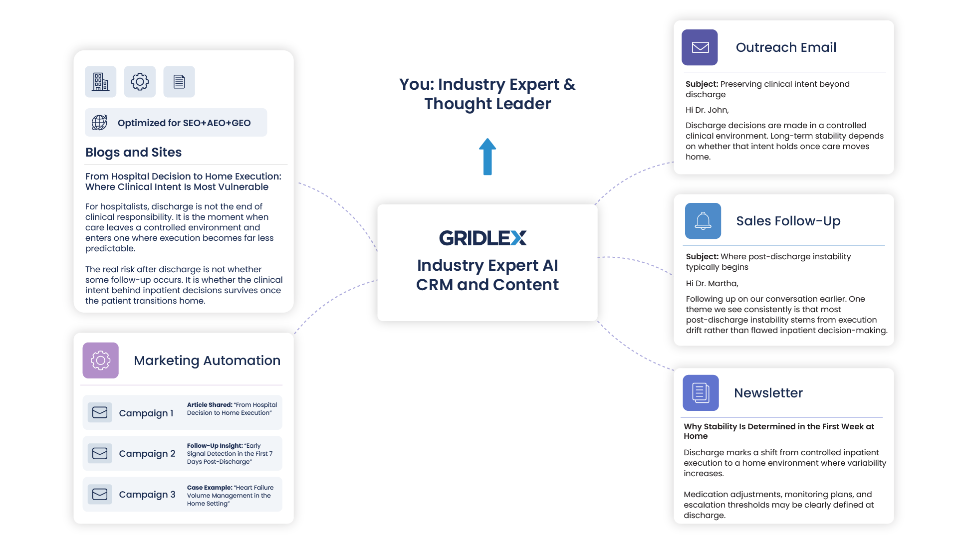 Industry Expert AI CRM and Content